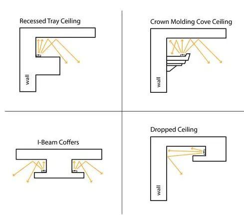 Floating ceiling cove lighting system with multiple profile dimensions and diffuser options.