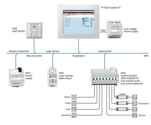 KNX lighting control system with controllers, gateways and interfaces.